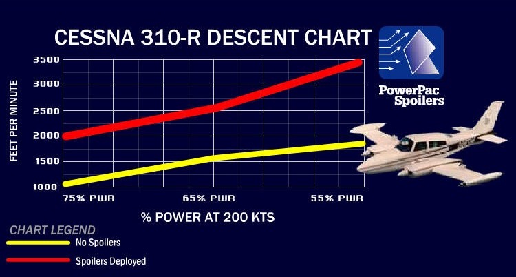 Cessna 310 Performance Charts